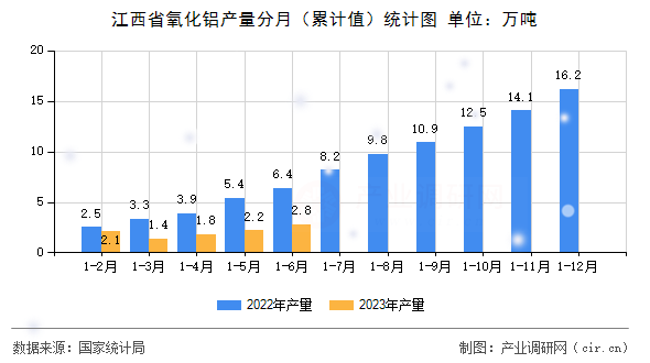 江西省氧化鋁產(chǎn)量分月（累計值）統(tǒng)計圖