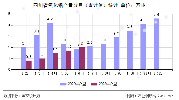 四川省氧化鋁產(chǎn)量分月（累計(jì)值）統(tǒng)計(jì)