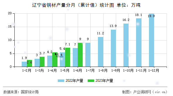 遼寧省銅材產(chǎn)量分月（累計(jì)值）統(tǒng)計(jì)圖