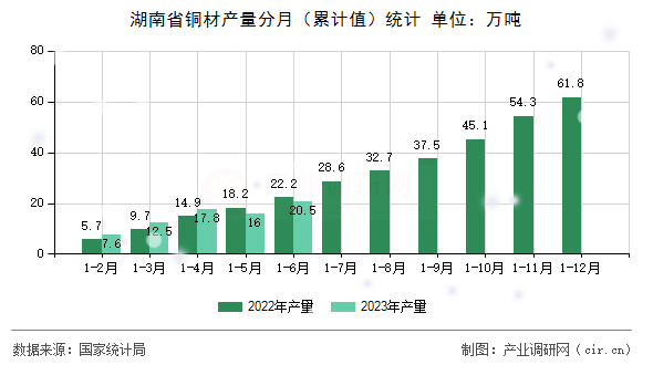 湖南省銅材產(chǎn)量分月（累計值）統(tǒng)計