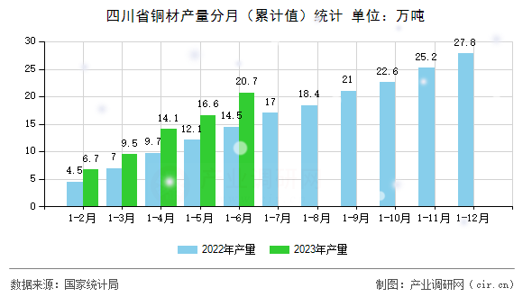 四川省銅材產量分月（累計值）統(tǒng)計