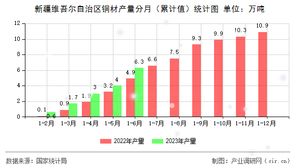 新疆維吾爾自治區(qū)銅材產(chǎn)量分月（累計(jì)值）統(tǒng)計(jì)圖