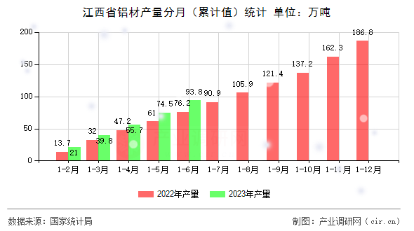 江西省鋁材產量分月（累計值）統(tǒng)計