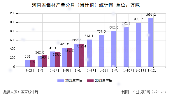 河南省鋁材產量分月（累計值）統(tǒng)計圖