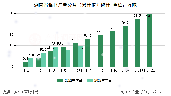 湖南省鋁材產(chǎn)量分月（累計(jì)值）統(tǒng)計(jì)