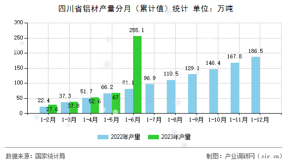 四川省鋁材產(chǎn)量分月（累計值）統(tǒng)計