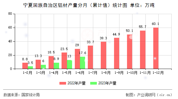 寧夏回族自治區(qū)鋁材產(chǎn)量分月（累計(jì)值）統(tǒng)計(jì)圖