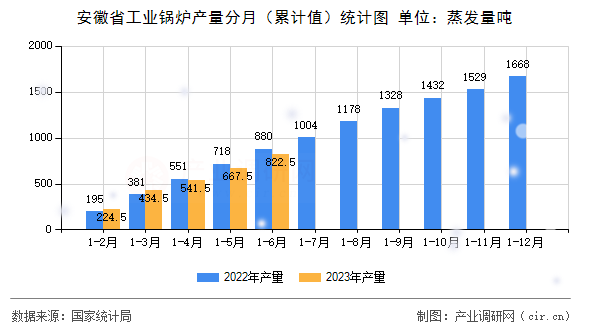安徽省工業(yè)鍋爐產(chǎn)量分月(累計(jì)值)統(tǒng)計(jì)圖 安徽省工業(yè)鍋爐產(chǎn)量分月(累計(jì)值)統(tǒng)計(jì)圖