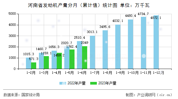 河南省發(fā)動(dòng)機(jī)產(chǎn)量分月（累計(jì)值）統(tǒng)計(jì)圖