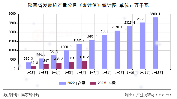 陜西省發(fā)動機(jī)產(chǎn)量分月（累計(jì)值）統(tǒng)計(jì)圖