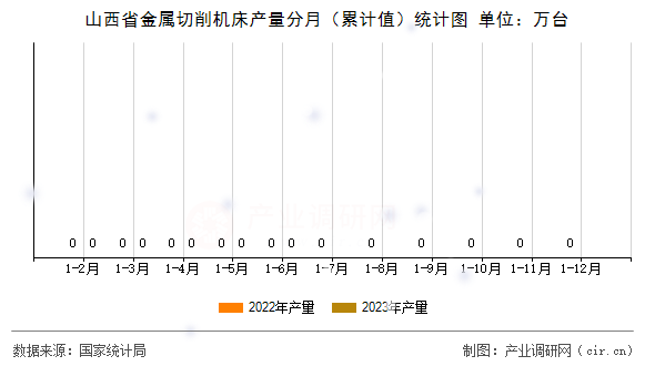 山西省金屬切削機(jī)床產(chǎn)量分月（累計(jì)值）統(tǒng)計(jì)圖