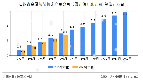 江蘇省金屬切削機(jī)床產(chǎn)量分月（累計(jì)值）統(tǒng)計(jì)圖