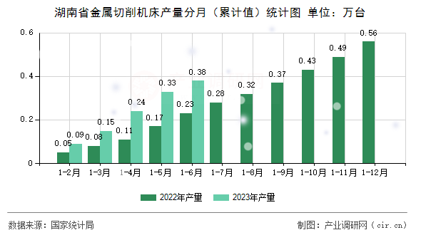 湖南省金屬切削機(jī)床產(chǎn)量分月（累計(jì)值）統(tǒng)計(jì)圖