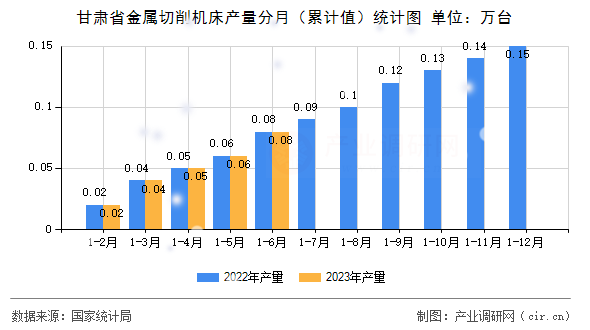 甘肅省金屬切削機(jī)床產(chǎn)量分月（累計(jì)值）統(tǒng)計(jì)圖