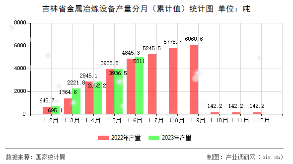 吉林省金屬冶煉設(shè)備產(chǎn)量分月（累計(jì)值）統(tǒng)計(jì)圖