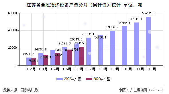 江蘇省金屬冶煉設備產量分月（累計值）統(tǒng)計