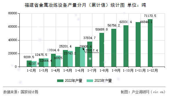 福建省金屬冶煉設(shè)備產(chǎn)量分月（累計值）統(tǒng)計圖