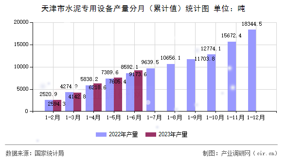 天津市水泥專用設(shè)備產(chǎn)量分月（累計(jì)值）統(tǒng)計(jì)圖