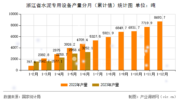 浙江省水泥專用設(shè)備產(chǎn)量分月（累計值）統(tǒng)計圖