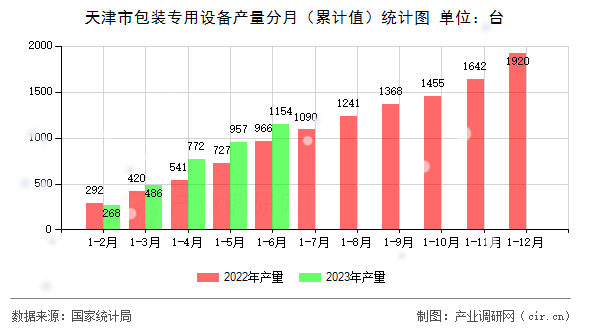 天津市包裝專用設(shè)備產(chǎn)量分月（累計(jì)值）統(tǒng)計(jì)圖