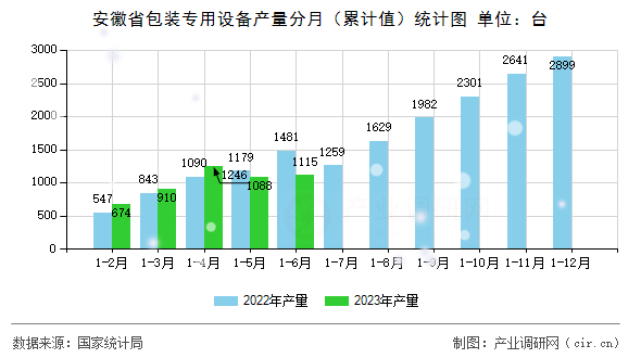 安徽省包裝專用設(shè)備產(chǎn)量分月（累計值）統(tǒng)計圖