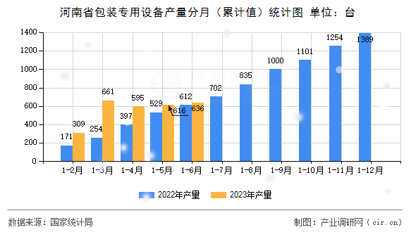 河南省包裝專用設備產(chǎn)量分月（累計值）統(tǒng)計圖