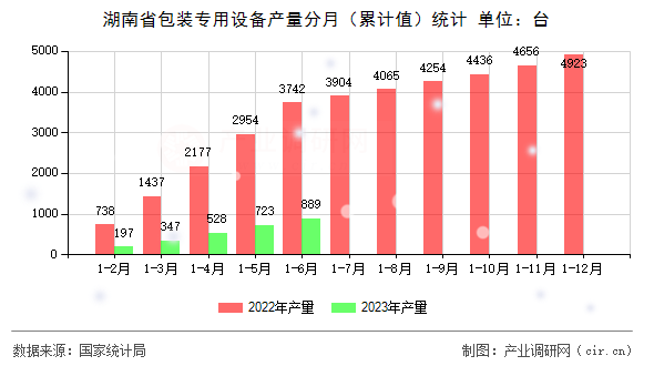 湖南省包裝專用設(shè)備產(chǎn)量分月（累計(jì)值）統(tǒng)計(jì)