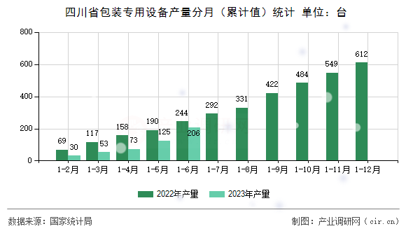 四川省包裝專用設(shè)備產(chǎn)量分月（累計值）統(tǒng)計