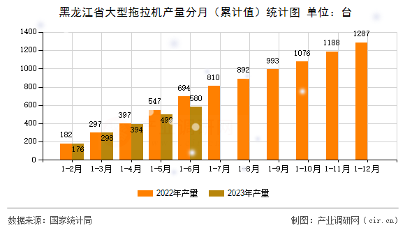 黑龍江省大型拖拉機(jī)產(chǎn)量分月（累計值）統(tǒng)計圖