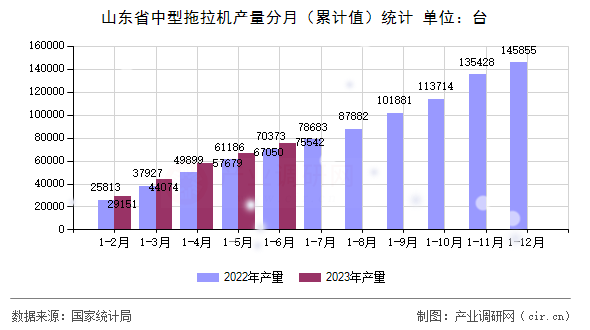 山東省中型拖拉機(jī)產(chǎn)量分月（累計(jì)值）統(tǒng)計(jì)