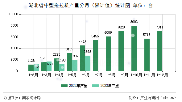 湖北省中型拖拉機(jī)產(chǎn)量分月（累計(jì)值）統(tǒng)計(jì)圖
