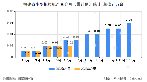 福建省小型拖拉機產量分月（累計值）統(tǒng)計