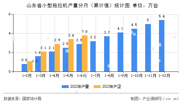 山東省小型拖拉機(jī)產(chǎn)量分月（累計(jì)值）統(tǒng)計(jì)圖