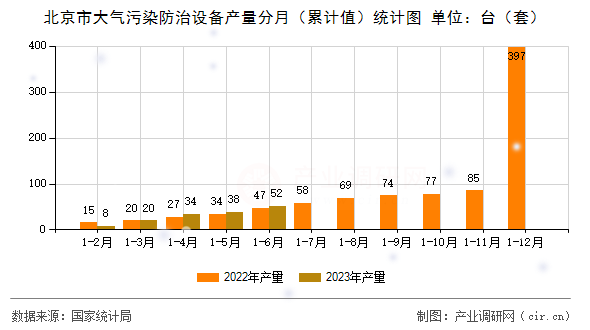 北京市大氣污染防治設(shè)備產(chǎn)量分月（累計值）統(tǒng)計圖