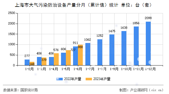 上海市大氣污染防治設(shè)備產(chǎn)量分月（累計(jì)值）統(tǒng)計(jì)