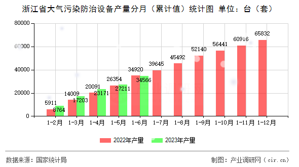 浙江省大氣污染防治設(shè)備產(chǎn)量分月（累計(jì)值）統(tǒng)計(jì)圖