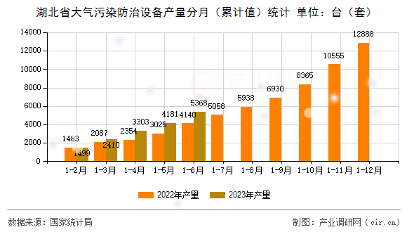 湖北省大氣污染防治設(shè)備產(chǎn)量分月（累計值）統(tǒng)計