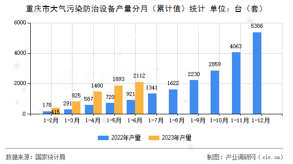 重慶市大氣污染防治設備產(chǎn)量分月（累計值）統(tǒng)計