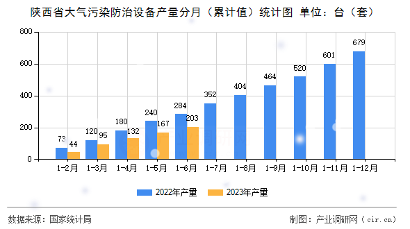 陜西省大氣污染防治設(shè)備產(chǎn)量分月（累計值）統(tǒng)計圖