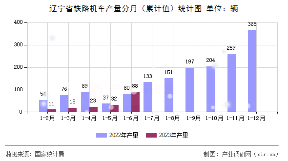 遼寧省鐵路機車產(chǎn)量分月（累計值）統(tǒng)計圖