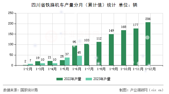 四川省鐵路機車產(chǎn)量分月（累計值）統(tǒng)計