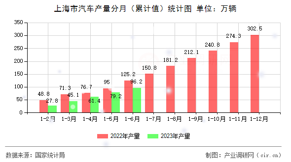 上海市汽車(chē)產(chǎn)量分月（累計(jì)值）統(tǒng)計(jì)圖