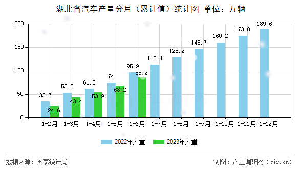 湖北省汽車產(chǎn)量分月（累計值）統(tǒng)計圖