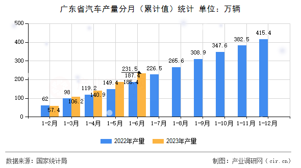 廣東省汽車產(chǎn)量分月（累計值）統(tǒng)計