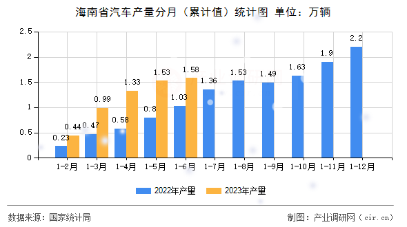 海南省汽車產(chǎn)量分月（累計(jì)值）統(tǒng)計(jì)圖