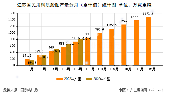 江蘇省民用鋼質(zhì)船舶產(chǎn)量分月（累計(jì)值）統(tǒng)計(jì)圖