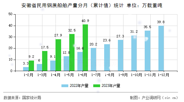 安徽省民用鋼質(zhì)船舶產(chǎn)量分月（累計(jì)值）統(tǒng)計(jì)