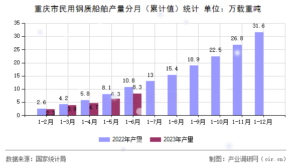 重慶市民用鋼質(zhì)船舶產(chǎn)量分月（累計值）統(tǒng)計