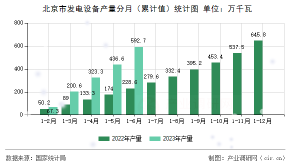 北京市發(fā)電設(shè)備產(chǎn)量分月（累計(jì)值）統(tǒng)計(jì)圖