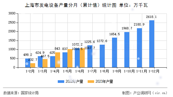 上海市發(fā)電設(shè)備產(chǎn)量分月（累計(jì)值）統(tǒng)計(jì)圖
